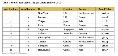 Global City Lab Releases ‘2021 Global Top 500 Cities’