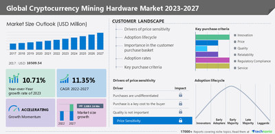 Technavio has announced its latest market research report titled Global Cryptocurrency Mining Hardware Market 2023-2027
