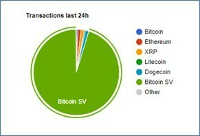 BSV blockchain – Set New Record 85 million Transactions in 24 Hours