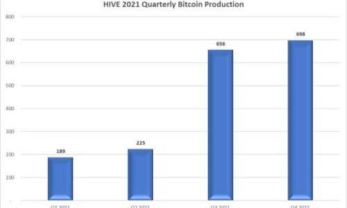 HIVE Blockchain Presents December 2021 Production and Calendar Year 2021 Figures