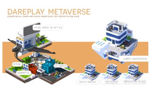 DareNFT to Launch new product in their ecosystem DarePlay Metaverse