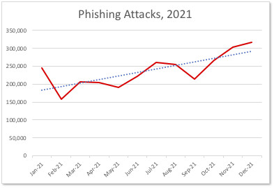 APWG Q4 Report: Phishing Hits All-Time High in December 2021; Attacks Triple Since Early 2020