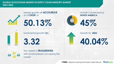 Blockchain Market in Supply Chain Industry to Grow by USD 3.32 billion | Growing Number of Cargo Thefts to Drive Market Growth | Technavio