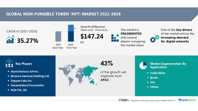 Non-fungible Token (NFT) Market Size to grow by USD 147.24 | | Technavio
