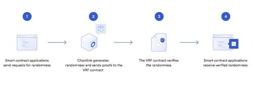 Bullieverse Integrates Chainlink VRF for Fair Distribution of NFTs