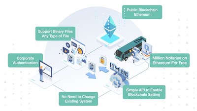 ITM to Showcase Zero-Cost Ethereum Blockchain Notary Service (BNS) at TTA Pavilion at the World’s Biggest Tech Event