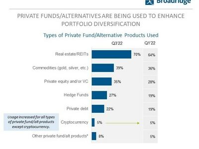 Alternative Investment and Private Fund Use Surges as Financial Advisors Demand Diversification, New Broadridge Survey Finds