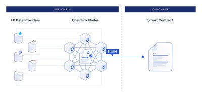 TP ICAP Is Supplying High-Quality Forex Data to Blockchains Through Chainlink