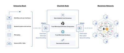 The fastest-growing network of enterprise oracle nodes - Chainlink offers the most time-tested oracle infrastructure for helping enterprise systems securely access the rapidly growing blockchain economy.