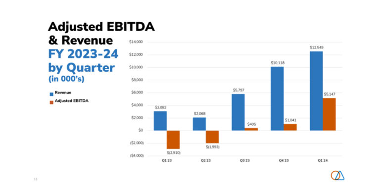 SLNH_1Q24_ADJ_EBITDA_REVENUE