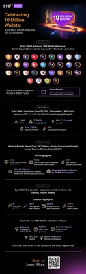 Bybit Web3 Celebrates 10 Million Wallet Milestones and Unveils Giveaways Worth Over $500,000 and 50,000 Web3 Points Bybit Web3 Celebrates 10 Million Wallet Milestones and Unveils Giveaways Worth Over $500,000 and 50,000 Web3 Points