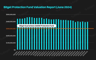 Bitget Protection Fund’s Average Valuation Hits $429M in June 2024