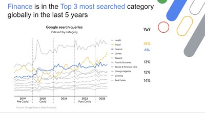 Finance ranks among top 3 YouTube searches globally over past 5 years - Google Search Data.