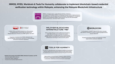 MYEG Announces Strategic Alliance with MIMOS Berhad, Worldcoin Foundation and Tools 
for Humanity, to Revolutionise Malaysia's Blockchain Infrastructure and Digital Ecosystem