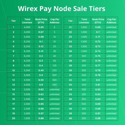 Wirex Pay Node Sale Tiers