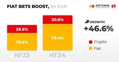 Total Bets Sum (PRNewsfoto/SOFTSWISS)