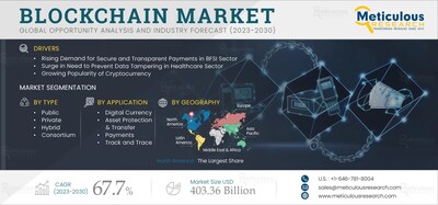 Blockchain Market Size, Forecasts & Trends Overview 2023 - 2030