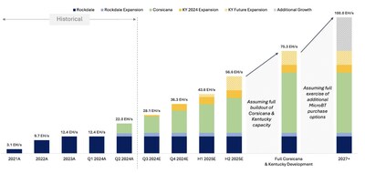 Estimated Hash Rate Growth