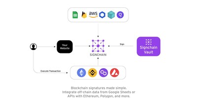 Signchain Data Flow