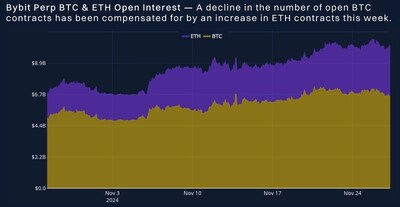 Bybit x Block Scholes Derivatives Report: ETH Outperforms BTC Bybit x Block Scholes Derivatives Report: ETH Outperforms BTC