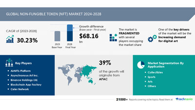 Technavio has announced its latest market research report titled Global Non-fungible Token (NFT) Market 2024-2028