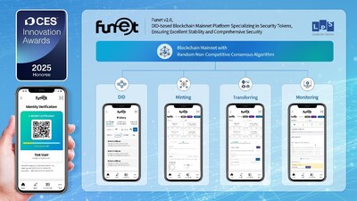 Funet Revolutionizes Fintech Innovation at CES 2025 – Leadpoint System Gaining Global Recognition for Blockchain Mainnet Technology