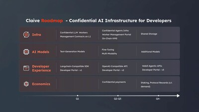 Claive AI roadmap for confidential AI infrastructure powered by Secret Network