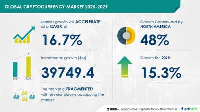 Technavio has announced its latest market research report titled Global Cryptocurrency Market 2025-2029