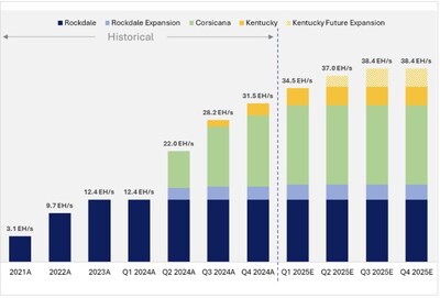 Projected Hash Rate Growth