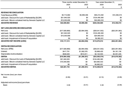 Non-IFRS Measures (CNW Group/DeFi Technologies Inc.)