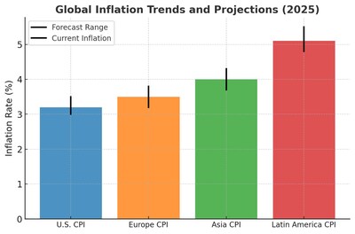 Sources: International Monetary Fund (IMF) Global Economic Outlook, 2025; U.S. Bureau of Labor Statistics (BLS); European Central Bank (ECB); World Bank Macroeconomic Indicators
