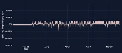 ETH 30-day perpetual swap funding rates on Bybit, with a vertical dotted line marked for the Pectra Upgrade on May 7, 2025. Sources: Bybit, Block Scholes ETH 30-day perpetual swap funding rates on Bybit, with a vertical dotted line marked for the Pectra Upgrade on May 7, 2025. Sources: Bybit, Block Scholes