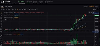 ETH/BTC ratio since ETH’s 20% surge on May 7, 2025. Source: Bybit