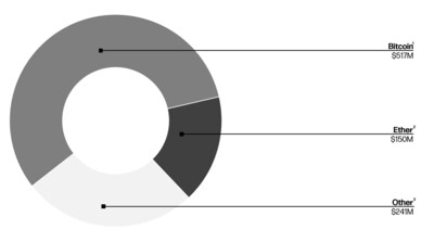 Balance sheet net digital asset exposure as of March 31, 2025, is as follows. (CNW Group/Galaxy Digital Inc.) Balance sheet net digital asset exposure as of March 31, 2025, is as follows. (CNW Group/Galaxy Digital Inc.)