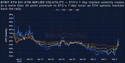 Source: Bybit x Block Scholes Weekly Crypto Derivatives Analytics Report
