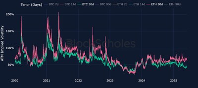 Figure 1. BTC (green) and ETH (pink) at-the-money options’ implied volatility at the 30-day tenor. Source: Block Scholes
