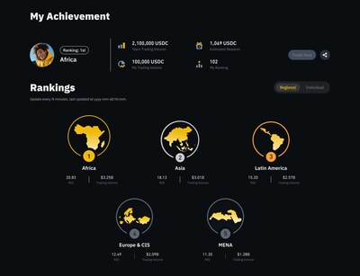 Binance Traders League introduces regional teams to promote camaraderie and friendly competition. Users who register for Binance Traders League will automatically be part of a regional team based on their KYC location to compete for prizes, as well as be added to their region’s open solo competition categories. Information in the screengrab above is for illustrative purposes. Binance Traders League introduces regional teams to promote camaraderie and friendly competition. Users who register for Binance Traders League will automatically be part of a regional team based on their KYC location to compete for prizes, as well as be added to their region’s open solo competition categories. Information in the screengrab above is for illustrative purposes.