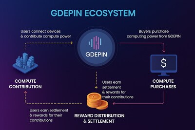 AI PULSE UNVEILS GDEPIN: THE WORLD’S FIRST DECENTRALISED GPU COMPUTE MODEL THAT POWERS AI