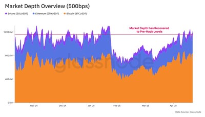 New Glassnode Report: How Bybit's Response to the Lazarus Hack Became Crypto's Defining Stress Test New Glassnode Report: How Bybit's Response to the Lazarus Hack Became Crypto's Defining Stress Test