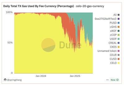 Celo gas fee data