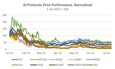 Source: Bybit, CoinGecko
