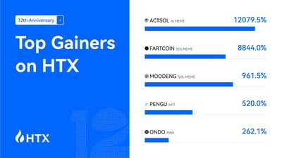 HTX July Report: Tops Global Exchange Ranking in Trading Volume Growth, New Listing Delivers 25x Return