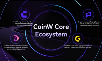 CoinW Core Ecosystem CoinW Core Ecosystem