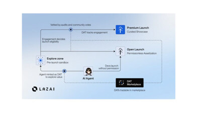 LazAI Launches Testnet: Pioneering Web3-Native AI Infrastructure for Decentralized Innovation (PRNewsfoto/LazAI)
