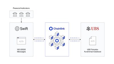 Chainlink Advances Tokenized Fund Workflows With Swift Messaging in Collaboration With UBS