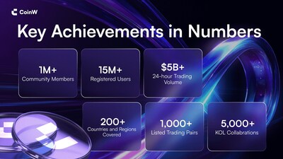 CoinW's Key Achievements in Numbers