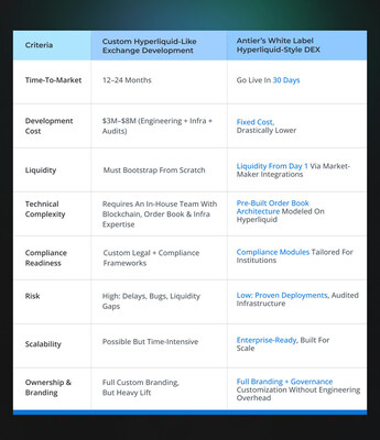 Antier Launches Enterprise-Grade White Label Solution for Hyperliquid-Style Order Book DEXs Antier Launches Enterprise-Grade White Label Solution for Hyperliquid-Style Order Book DEXs