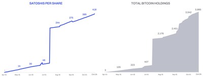 American Bitcoin Acquires 1,414 Bitcoin and Increases Strategic Reserve to 3,865 Bitcoin