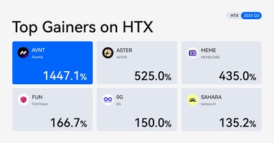 2025 HTX Q3 - Top Gainers on HTX
