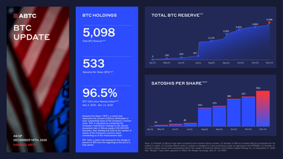 ABTC's Bitcoin Reserve, Satoshis Per Share (SPS), and Bitcoin Yield as of December 14, 2025